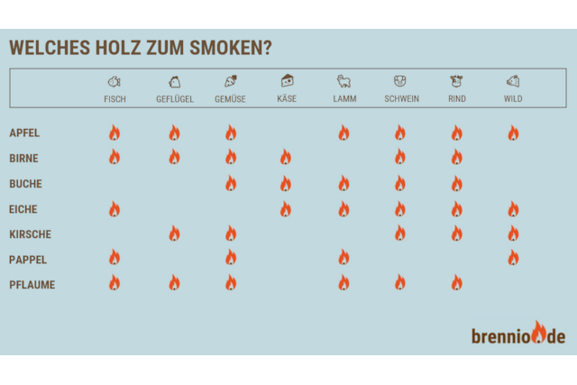 Smokerholz, Holz, smoken